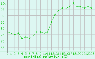 Courbe de l'humidit relative pour Le Touquet (62)