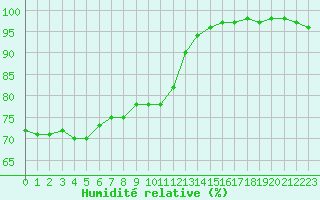 Courbe de l'humidit relative pour Abbeville (80)