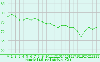 Courbe de l'humidit relative pour Carcassonne (11)