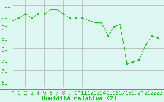 Courbe de l'humidit relative pour Saint-Brieuc (22)