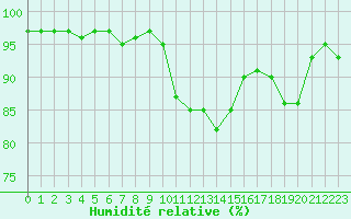 Courbe de l'humidit relative pour Dinard (35)