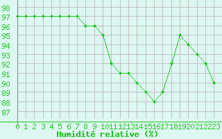 Courbe de l'humidit relative pour Saint-Brieuc (22)