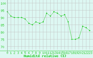 Courbe de l'humidit relative pour Le Bourget (93)