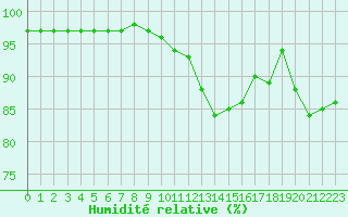 Courbe de l'humidit relative pour Saint-Brevin (44)
