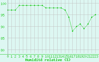 Courbe de l'humidit relative pour Toulouse-Francazal (31)