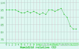 Courbe de l'humidit relative pour Saint-Martial-de-Vitaterne (17)