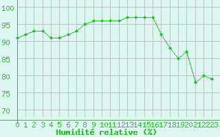 Courbe de l'humidit relative pour Capelle aan den Ijssel (NL)