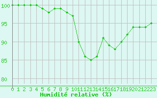 Courbe de l'humidit relative pour Nancy - Ochey (54)