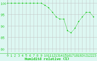 Courbe de l'humidit relative pour Nantes (44)