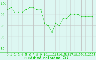 Courbe de l'humidit relative pour Porquerolles (83)