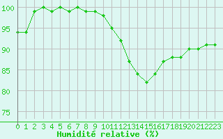 Courbe de l'humidit relative pour Saint-Michel-Mont-Mercure (85)