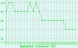 Courbe de l'humidit relative pour Mont-Aigoual (30)
