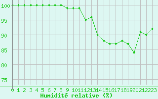 Courbe de l'humidit relative pour Millau - Soulobres (12)