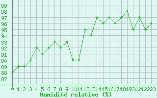 Courbe de l'humidit relative pour Nonaville (16)