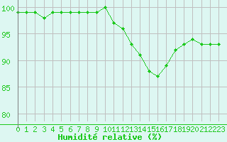 Courbe de l'humidit relative pour Croisette (62)