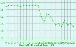 Courbe de l'humidit relative pour Saint-Quentin (02)