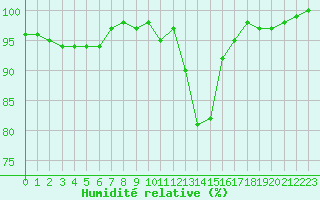 Courbe de l'humidit relative pour Nancy - Ochey (54)