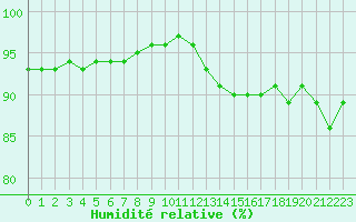 Courbe de l'humidit relative pour Haegen (67)
