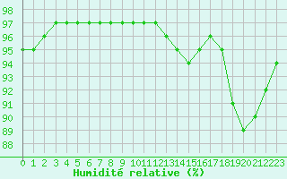 Courbe de l'humidit relative pour Laqueuille (63)