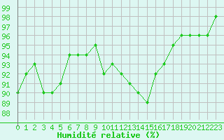 Courbe de l'humidit relative pour Ancey (21)
