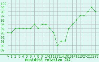 Courbe de l'humidit relative pour Ile d'Yeu - Saint-Sauveur (85)