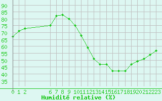 Courbe de l'humidit relative pour Colmar-Ouest (68)