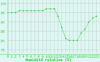 Courbe de l'humidit relative pour Corsept (44)