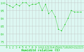 Courbe de l'humidit relative pour Sain-Bel (69)