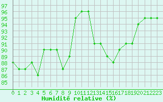 Courbe de l'humidit relative pour Le Talut - Belle-Ile (56)