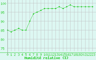 Courbe de l'humidit relative pour Sausseuzemare-en-Caux (76)
