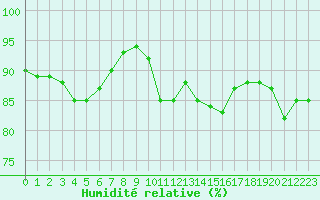 Courbe de l'humidit relative pour Saint-Brieuc (22)