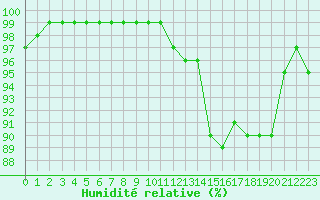 Courbe de l'humidit relative pour Lorient (56)
