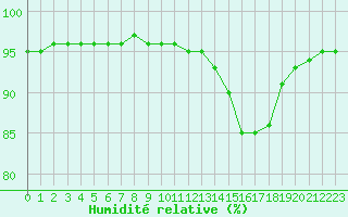 Courbe de l'humidit relative pour Luc-sur-Orbieu (11)