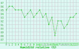 Courbe de l'humidit relative pour Mirebeau (86)