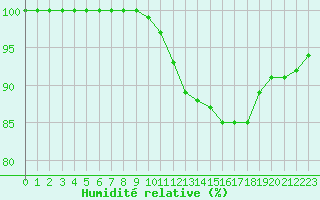 Courbe de l'humidit relative pour Cap de la Hve (76)
