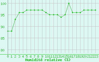 Courbe de l'humidit relative pour Corny-sur-Moselle (57)