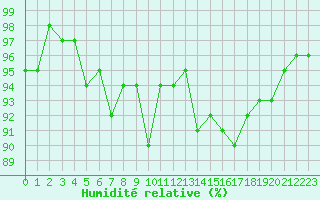 Courbe de l'humidit relative pour Clermont de l'Oise (60)