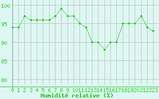 Courbe de l'humidit relative pour Saint-Julien-en-Quint (26)