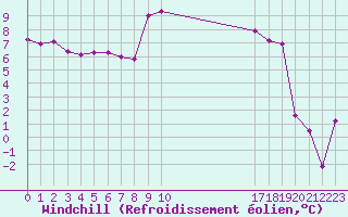 Courbe du refroidissement olien pour Fiscaglia Migliarino (It)
