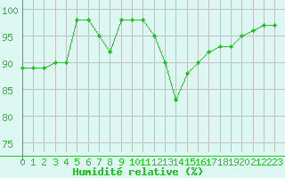 Courbe de l'humidit relative pour Lille (59)