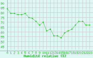 Courbe de l'humidit relative pour Marseille - Saint-Loup (13)