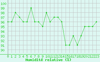 Courbe de l'humidit relative pour Almenches (61)