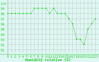 Courbe de l'humidit relative pour Tours (37)