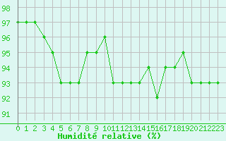 Courbe de l'humidit relative pour Saint-Yrieix-le-Djalat (19)