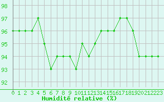 Courbe de l'humidit relative pour Mirebeau (86)