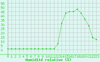 Courbe de l'humidit relative pour Samatan (32)
