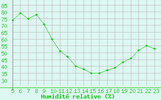 Courbe de l'humidit relative pour Agde (34)