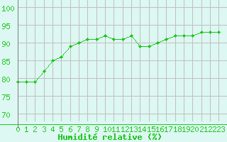 Courbe de l'humidit relative pour Christnach (Lu)