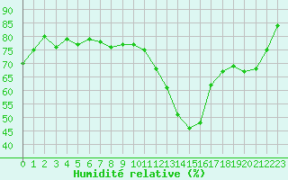 Courbe de l'humidit relative pour Saint-Dizier (52)