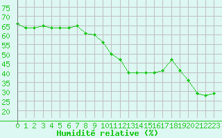 Courbe de l'humidit relative pour Six-Fours (83)